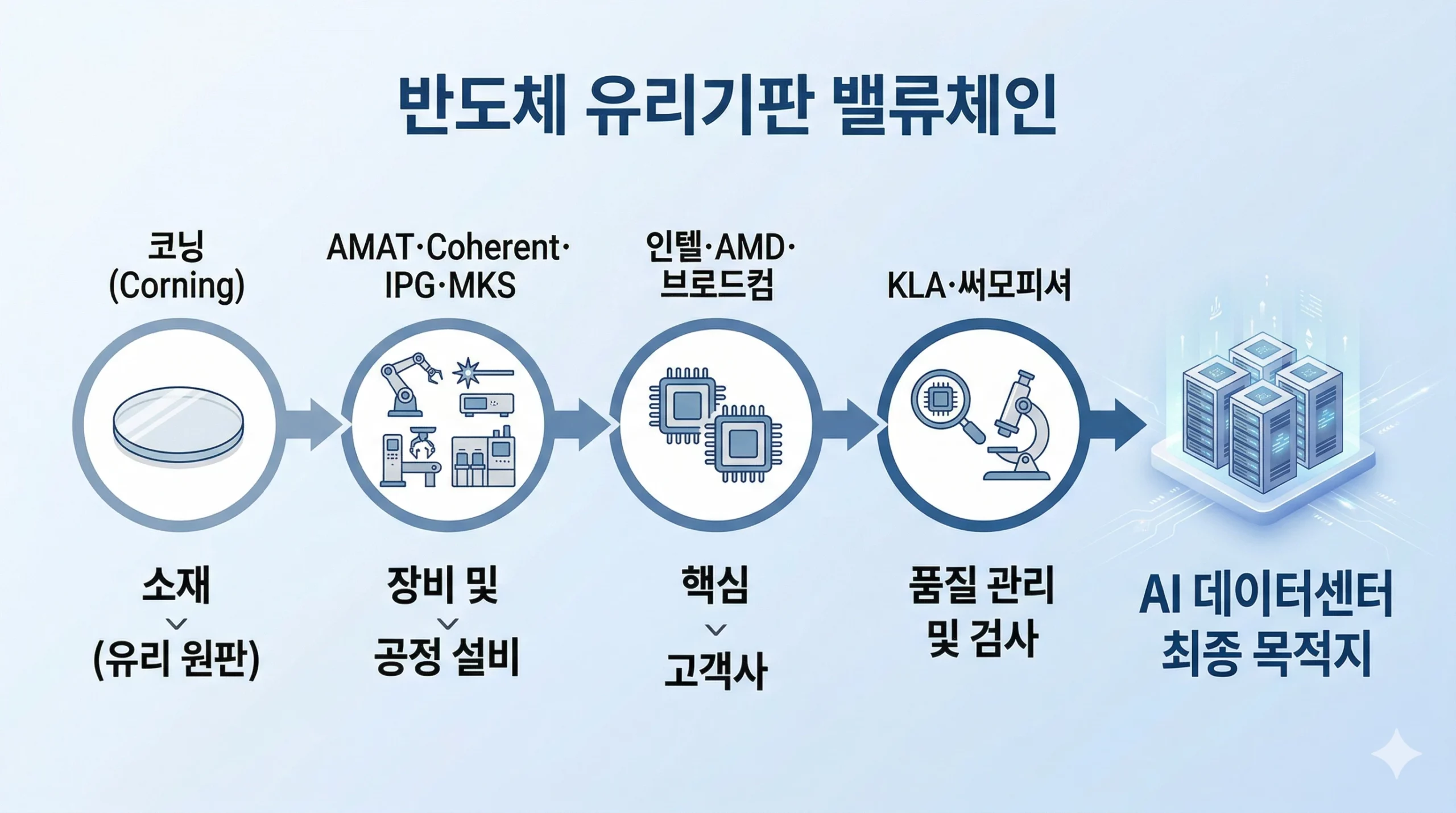 반도체 유리기판 미국주식 밸류체인 구조 인포그래픽 2026 반도체 유리기판 미국주식 밸류체인 구조 인포그래픽 2026