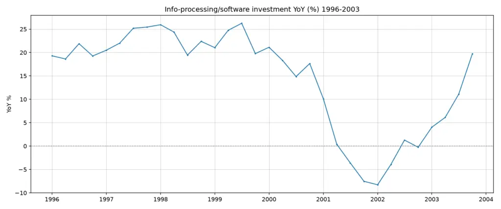 1996~2003년 정보처리 소프트웨어 투자 증가율과 닷컴버블 이후 CAPEX 둔화