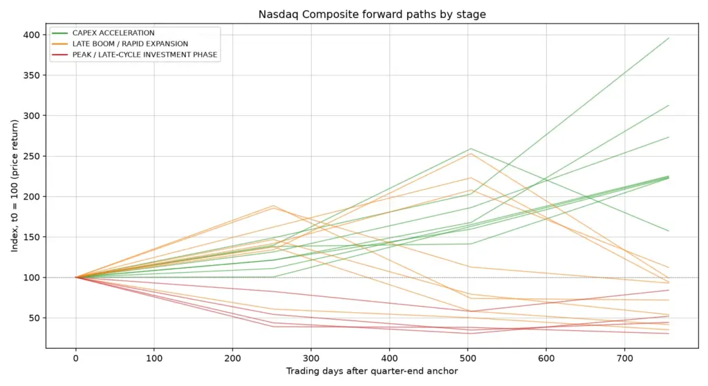 1996년부터 2000년 인터넷 투자 단계별 Nasdaq 향후 3년 주가 경로