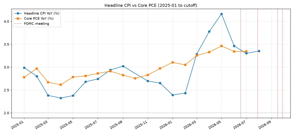 2025년 이후 미국 Headline CPI와 Core PCE 및 2026년 FOMC 시점 비교