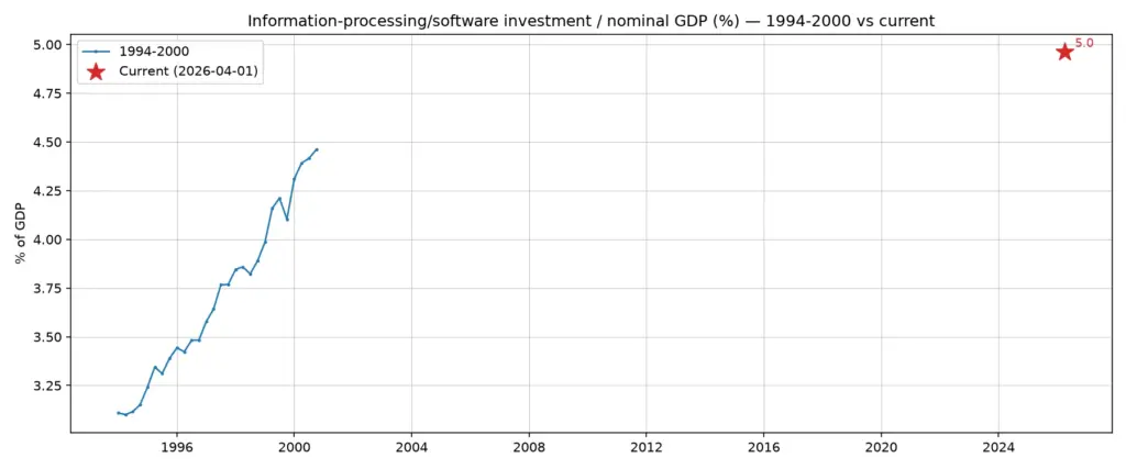2026년 정보처리 소프트웨어 투자 GDP 비중과 1994~2000년 인터넷 투자 비교