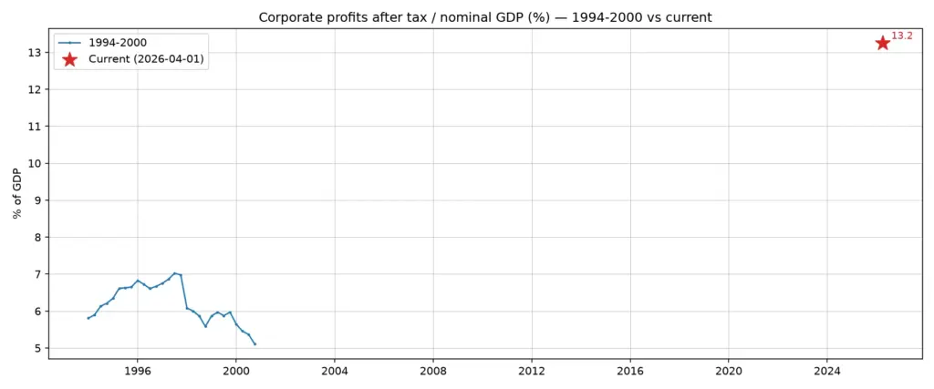 미국 기업 세후이익 GDP 비중 1990년대와 2026년 비교