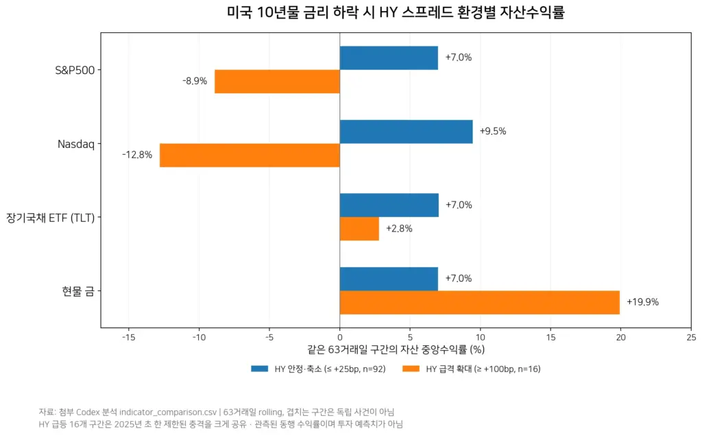 미국 10년물 금리 하락 구간에서 HY 스프레드 안정·축소와 100bp 이상 확대 환경별 S&P500, Nasdaq, TLT, 현물 금의 63거래일 중앙수익률 비교. 신용불안 확대 구간에서 주식은 마이너스, 장기국채와 금은 플러스 수익률을 기록했다.